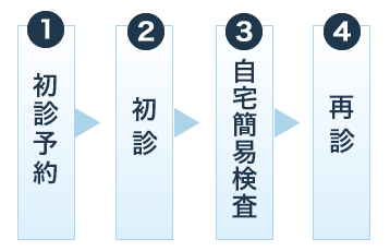 受診のながれ