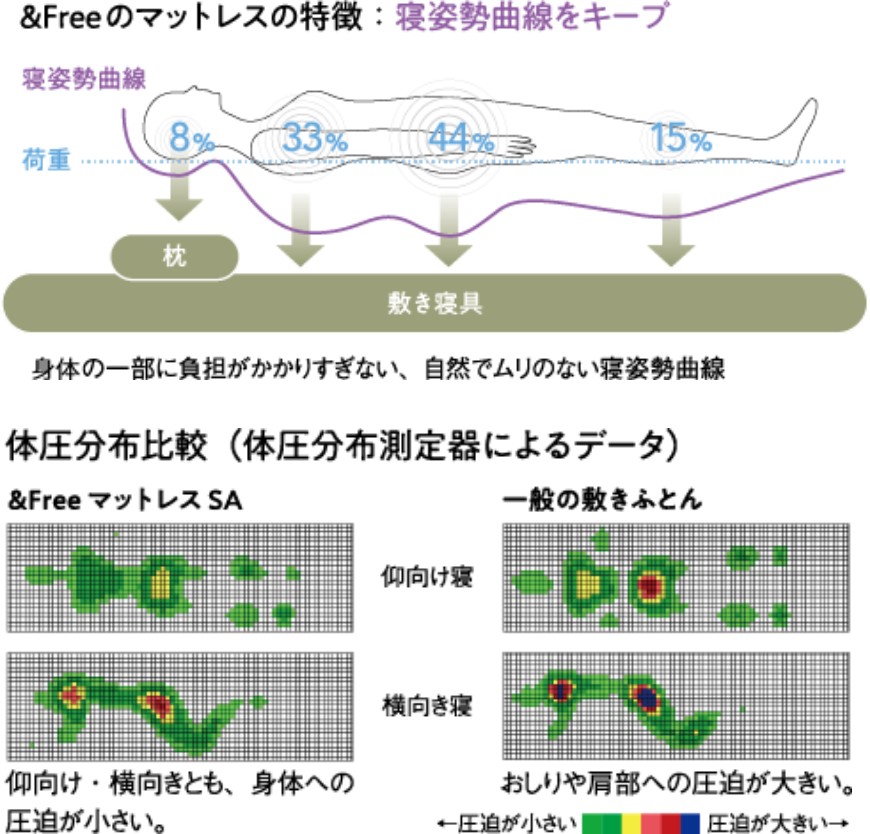 体圧分散×寝姿勢保持