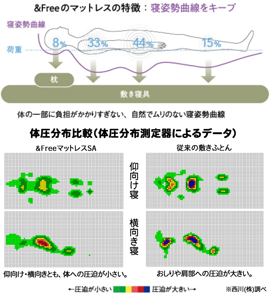 体圧分散×寝姿勢保持