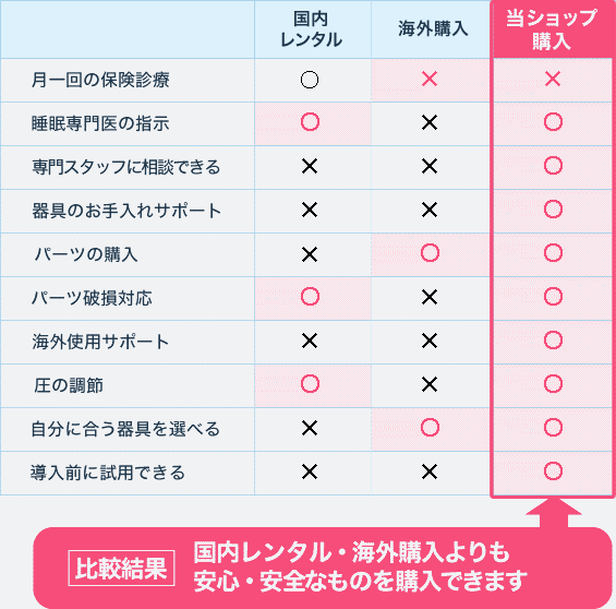 CPAP導入比較表